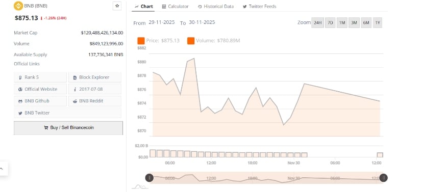 Binance Coin nears key liquidity zone as analysts see potential for major short squeeze Binance Coin nears key liquidity zone as analysts see potential for major short squeeze