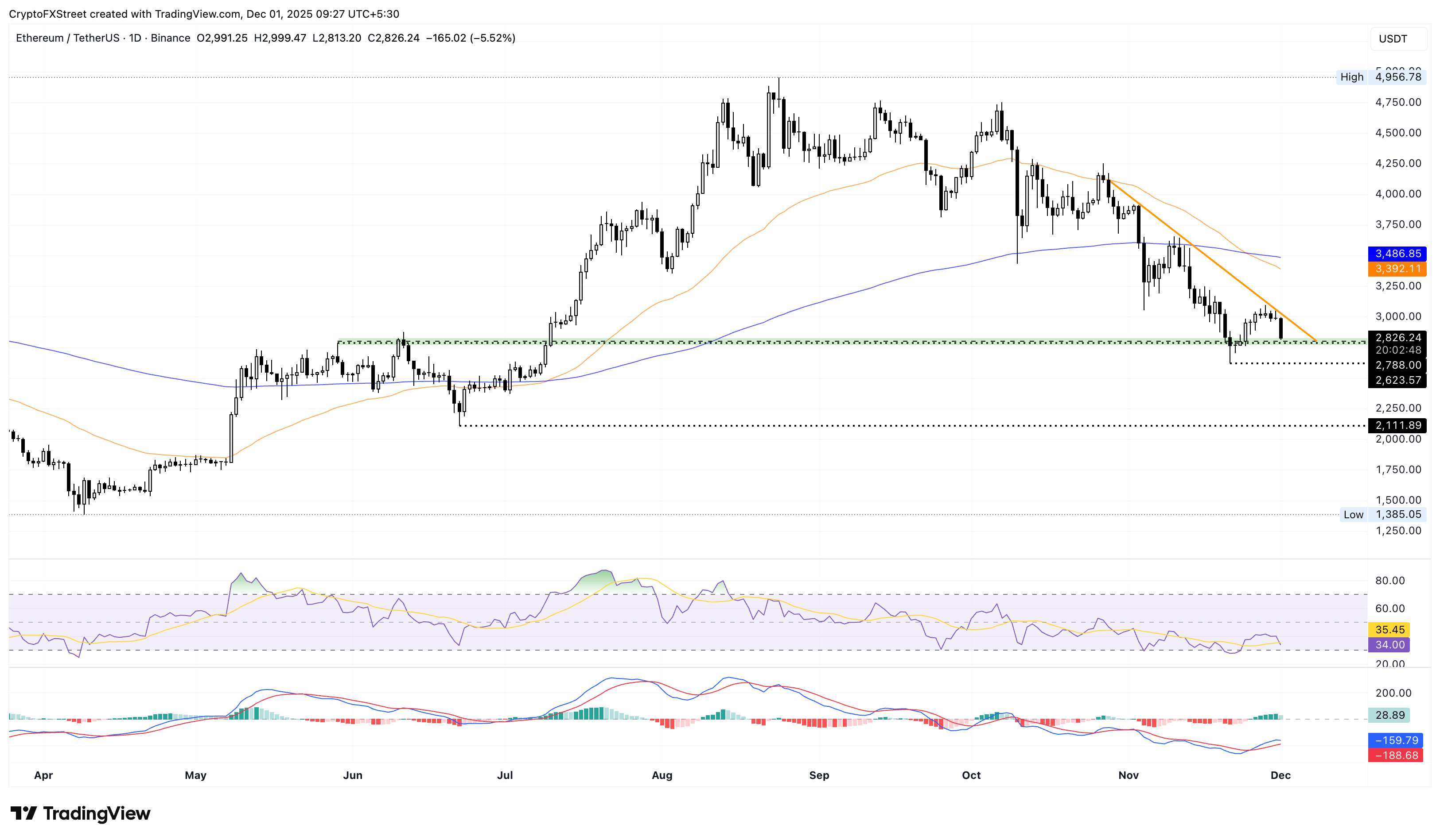 Top 3 Price Prediction: Bitcoin, Ethereum, XRP face major losses as December begins Top 3 Price Prediction: Bitcoin, Ethereum, XRP face major losses as December begins