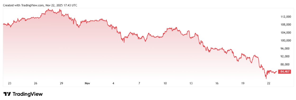 Bitcoin Falls 20%, This Coin Surges 250%