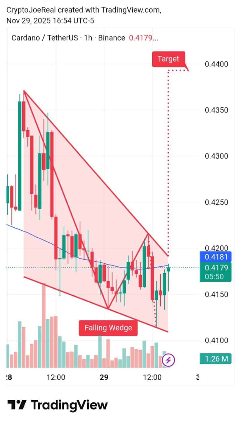 Cardano Price Prediction: ADA Holds <img.42 as Bullish Wedge, Cycle Reset Signals, and Long-Term Accumulation Themes Re-Emerge Cardano Price Prediction: ADA Holds <img.42 as Bullish Wedge, Cycle Reset Signals, and Long-Term Accumulation Themes Re-Emerge