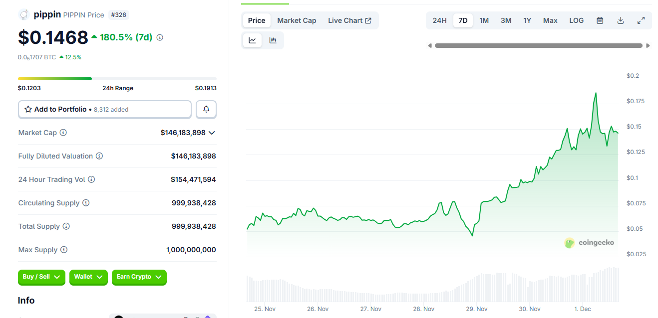 Whales dump positions as PIPPIN rallies to reclaim February highs
