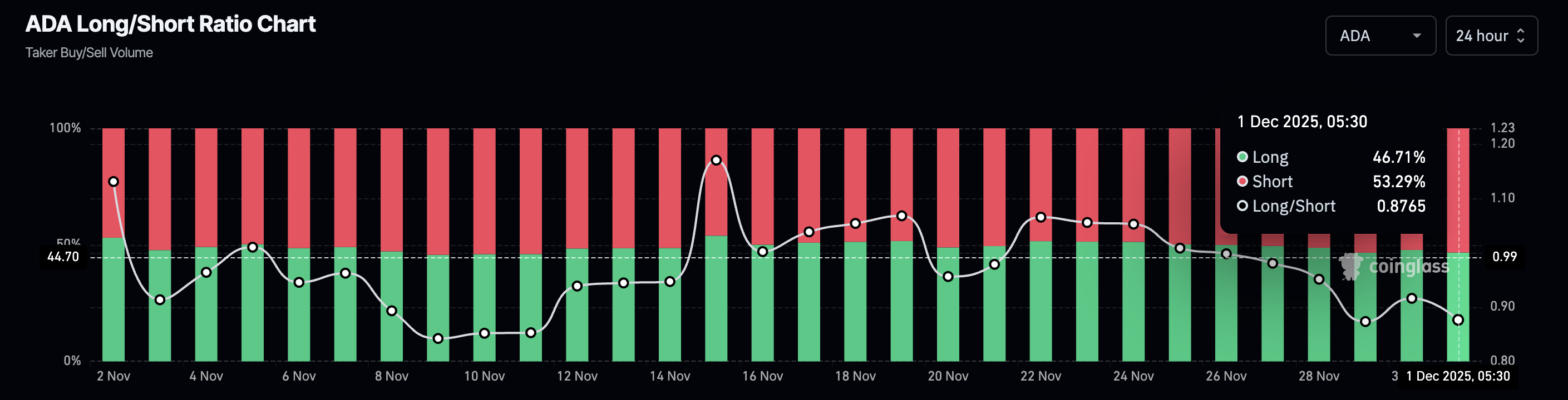 Cardano Price Forecast: ADA risks lowest yearly close as bearish bets mount Cardano Price Forecast: ADA risks lowest yearly close as bearish bets mount