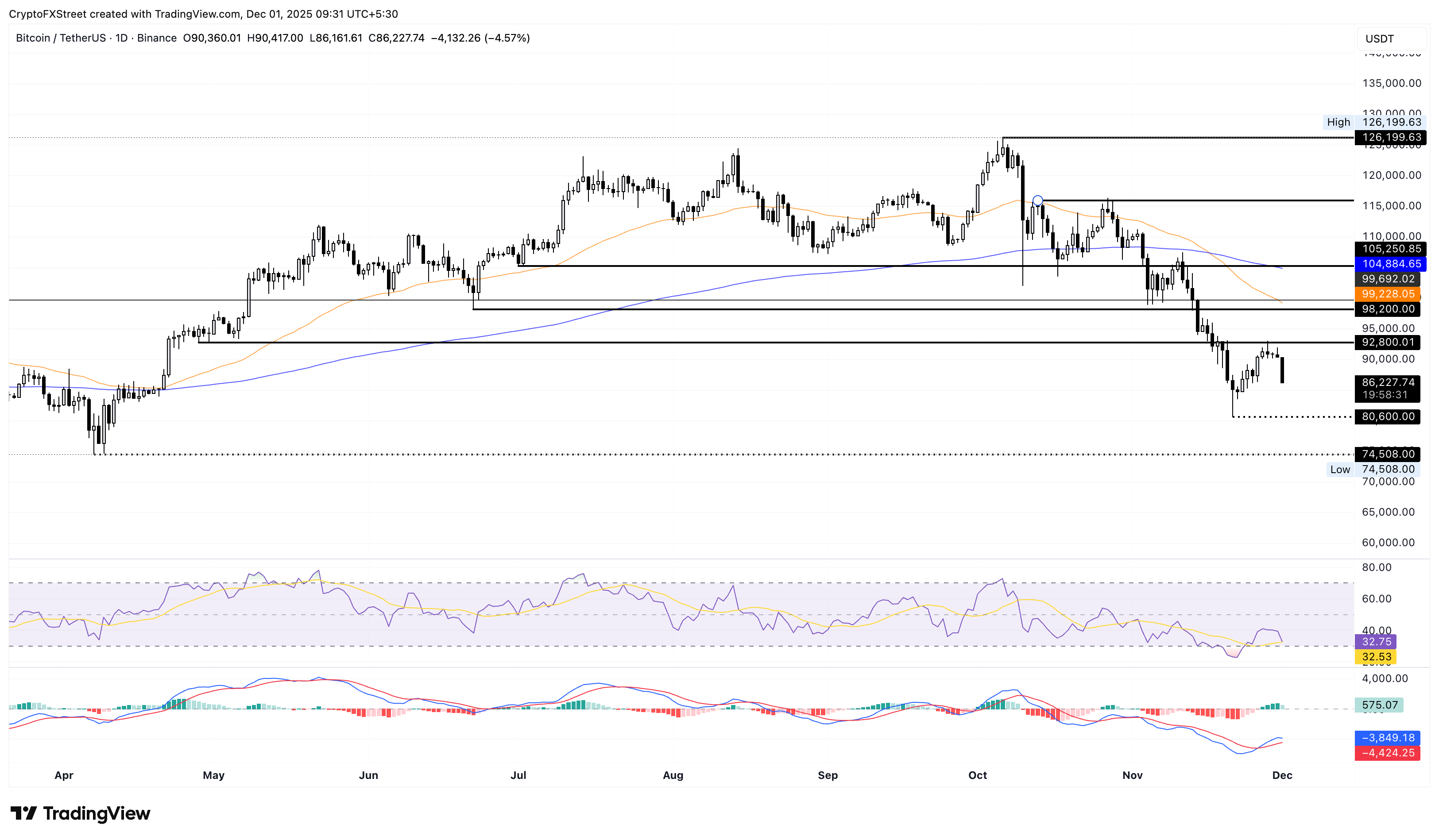 Top 3 Price Prediction: Bitcoin, Ethereum, XRP face major losses as December begins Top 3 Price Prediction: Bitcoin, Ethereum, XRP face major losses as December begins