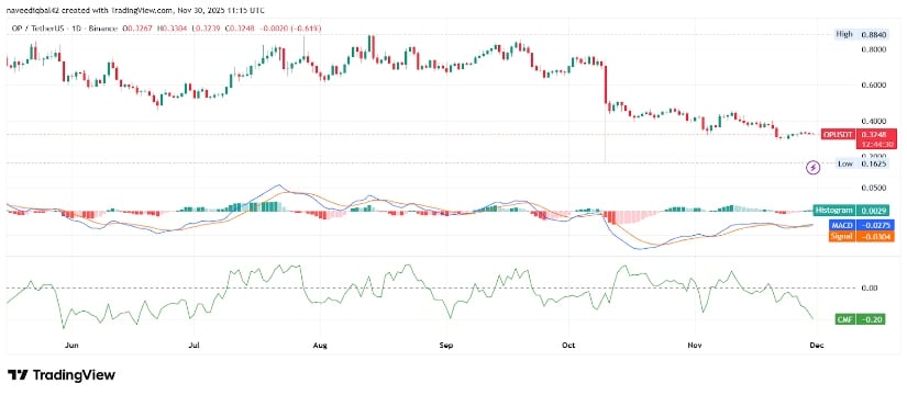 Optimism News 2025: OP Drops to <img.33 Before the Next Major Move