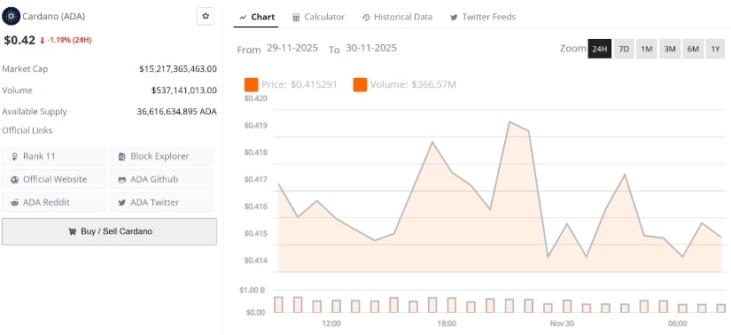 Cardano Price Prediction: ADA Holds <img.42 as Bullish Wedge, Cycle Reset Signals, and Long-Term Accumulation Themes Re-Emerge Cardano Price Prediction: ADA Holds <img.42 as Bullish Wedge, Cycle Reset Signals, and Long-Term Accumulation Themes Re-Emerge