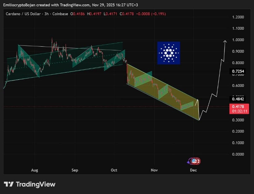Cardano Price Prediction: ADA Holds <img.42 as Bullish Wedge, Cycle Reset Signals, and Long-Term Accumulation Themes Re-Emerge Cardano Price Prediction: ADA Holds <img.42 as Bullish Wedge, Cycle Reset Signals, and Long-Term Accumulation Themes Re-Emerge