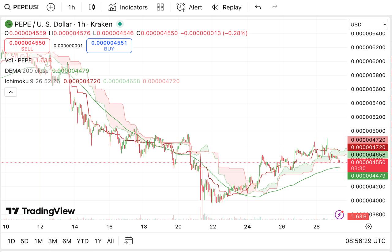 Shiba Inu, Pepe Coin See Declines While Remittix Strengthens Position as Top Rising Token Shiba Inu, Pepe Coin See Declines While Remittix Strengthens Position as Top Rising Token