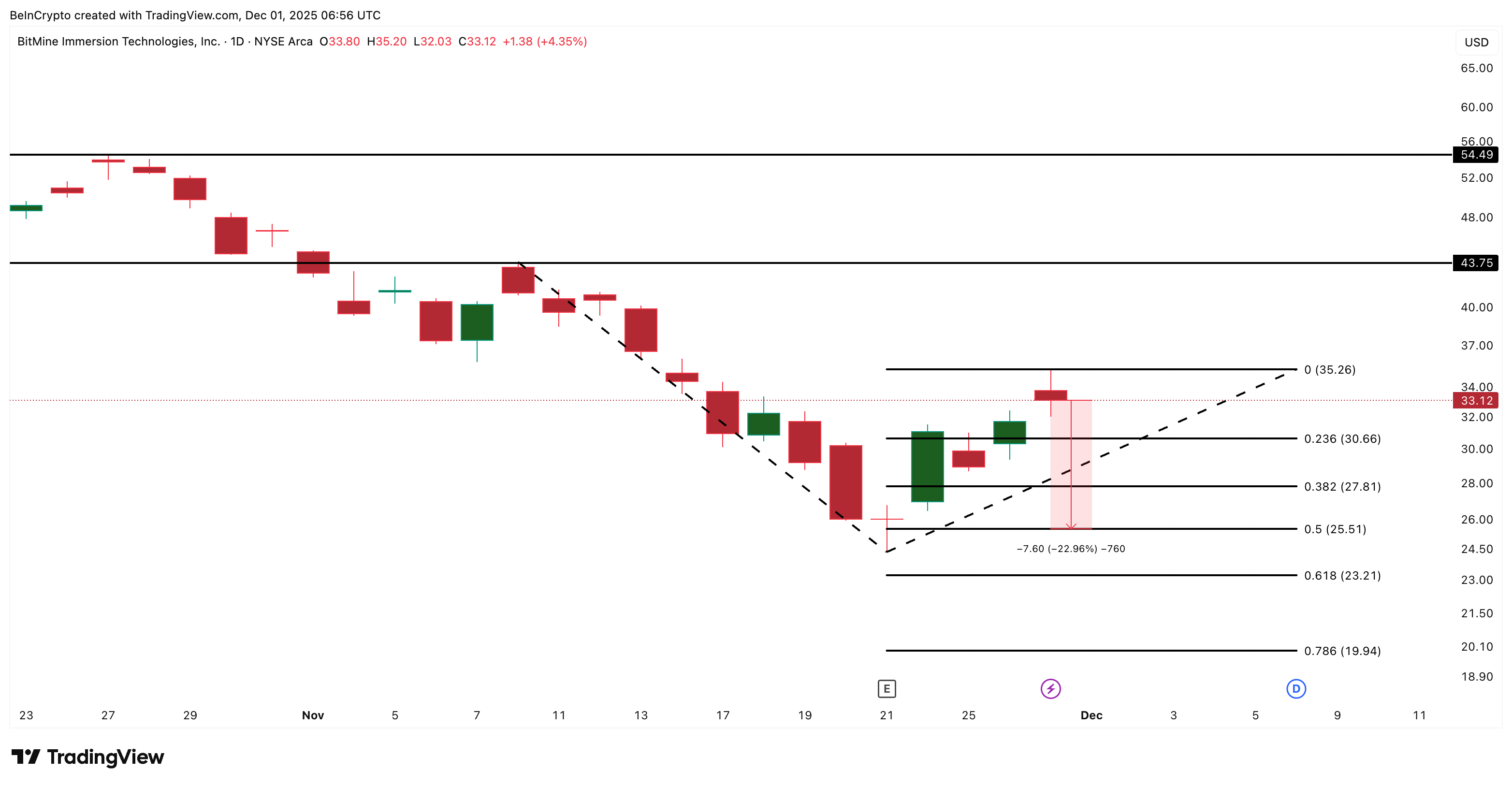 BMNR Stock Eyes a Fragile Week After ETH’s 9% Weekend Hit — What’s Next for Price?
