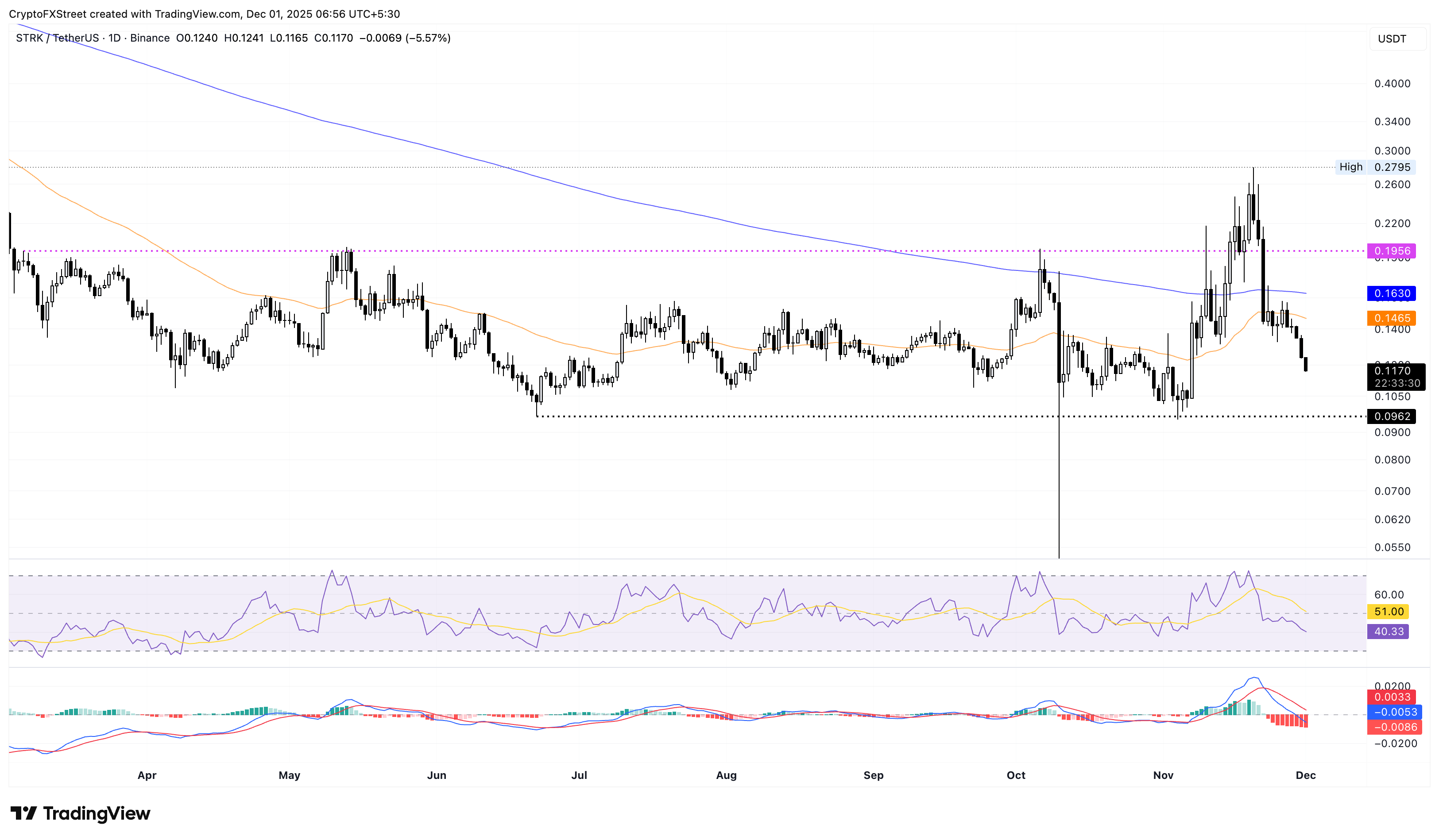 Top Crypto Losers: Zcash, Starknet, and Ethena lead losses amid bearish pressure