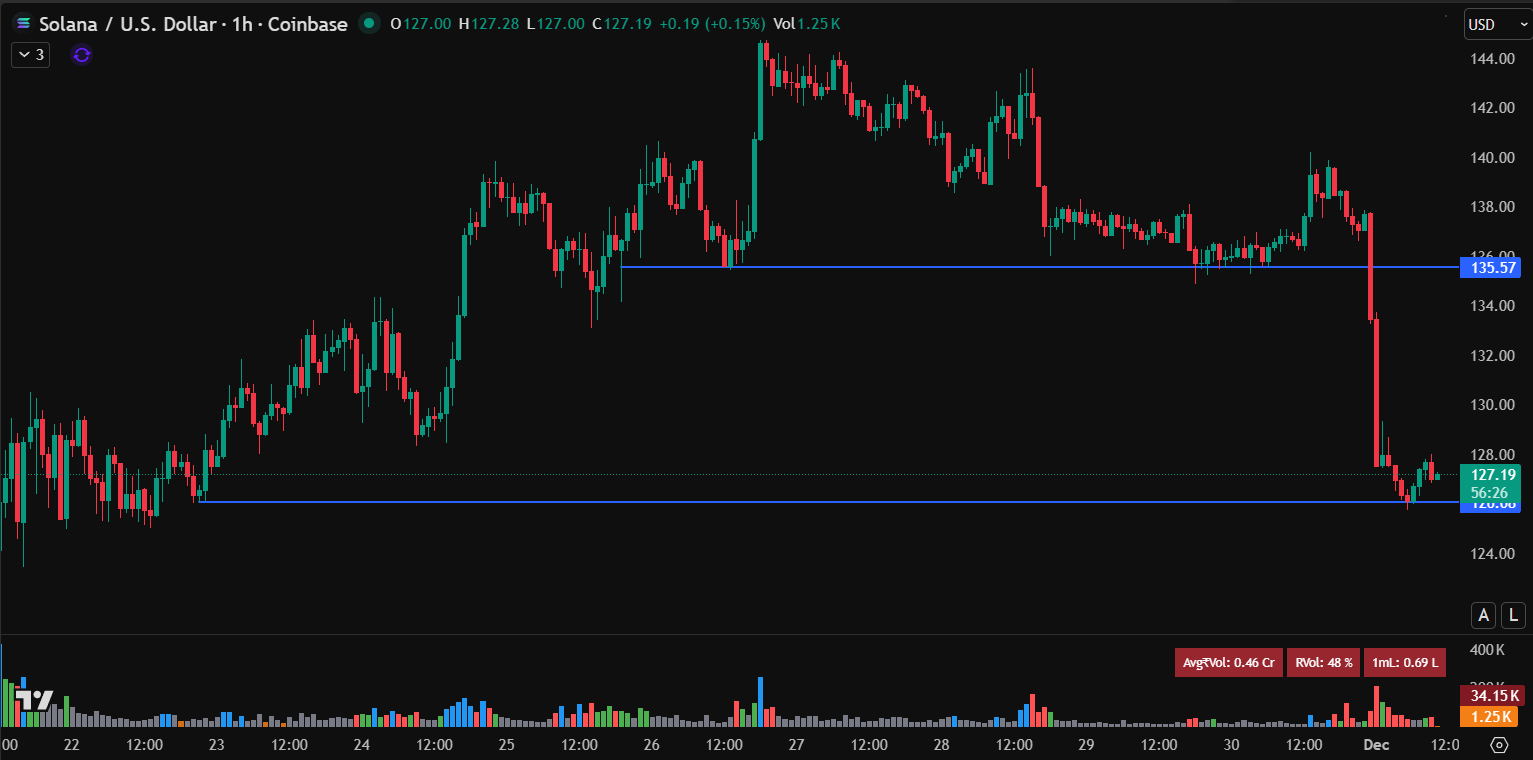 Solana Price Prediction: SOL Approaches Make or Break Support Amid Broader Market Sell-off Solana Price Prediction: SOL Approaches Make or Break Support Amid Broader Market Sell-off