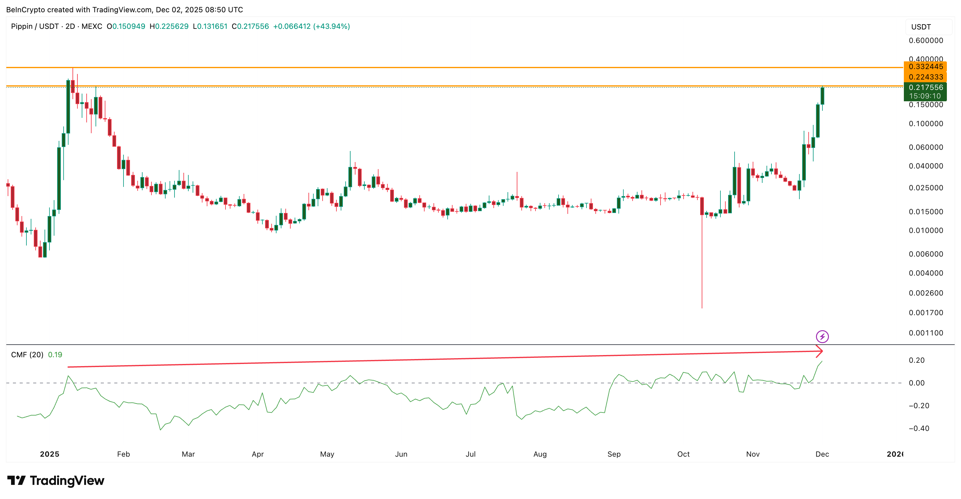 This ‘PIPPIN’g Hot Rally Could Cool Down: Here’s Why a Reheat Isn’t Off the Table