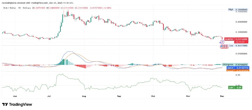 Stellar Falls to <img.23 as Momentum Weakens Across All Timeframes