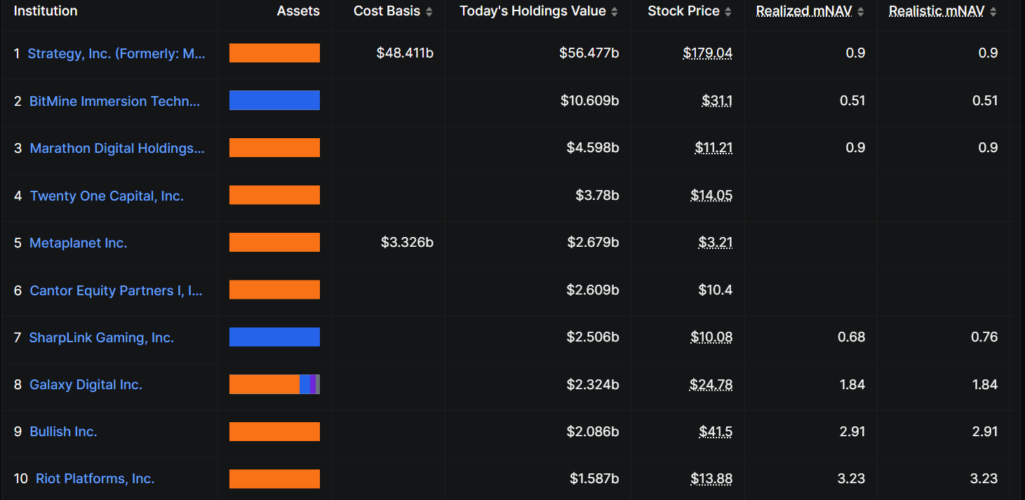 DAT Inflows Collapse 90% — Is a Hidden Liquidity Crisis Brewing Inside Corporate Crypto?