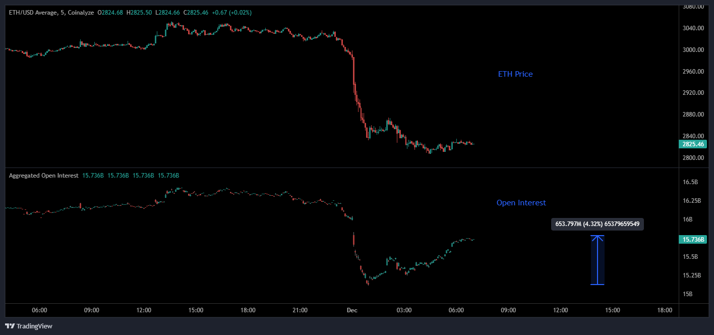 Ethereum Speculators Add 4M In Bets As Price Plunges To ,800 Ethereum Speculators Add 4M In Bets As Price Plunges To ,800