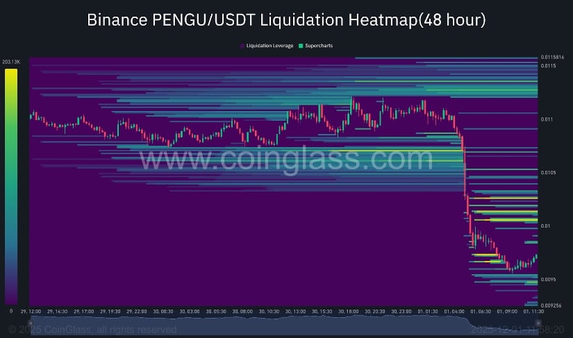 Pudgy Penguins (PENGU) Price Prediction: PENGU Eyes Recovery as Key Supports Hold and Bullish Signals Re-Emerge Pudgy Penguins (PENGU) Price Prediction: PENGU Eyes Recovery as Key Supports Hold and Bullish Signals Re-Emerge