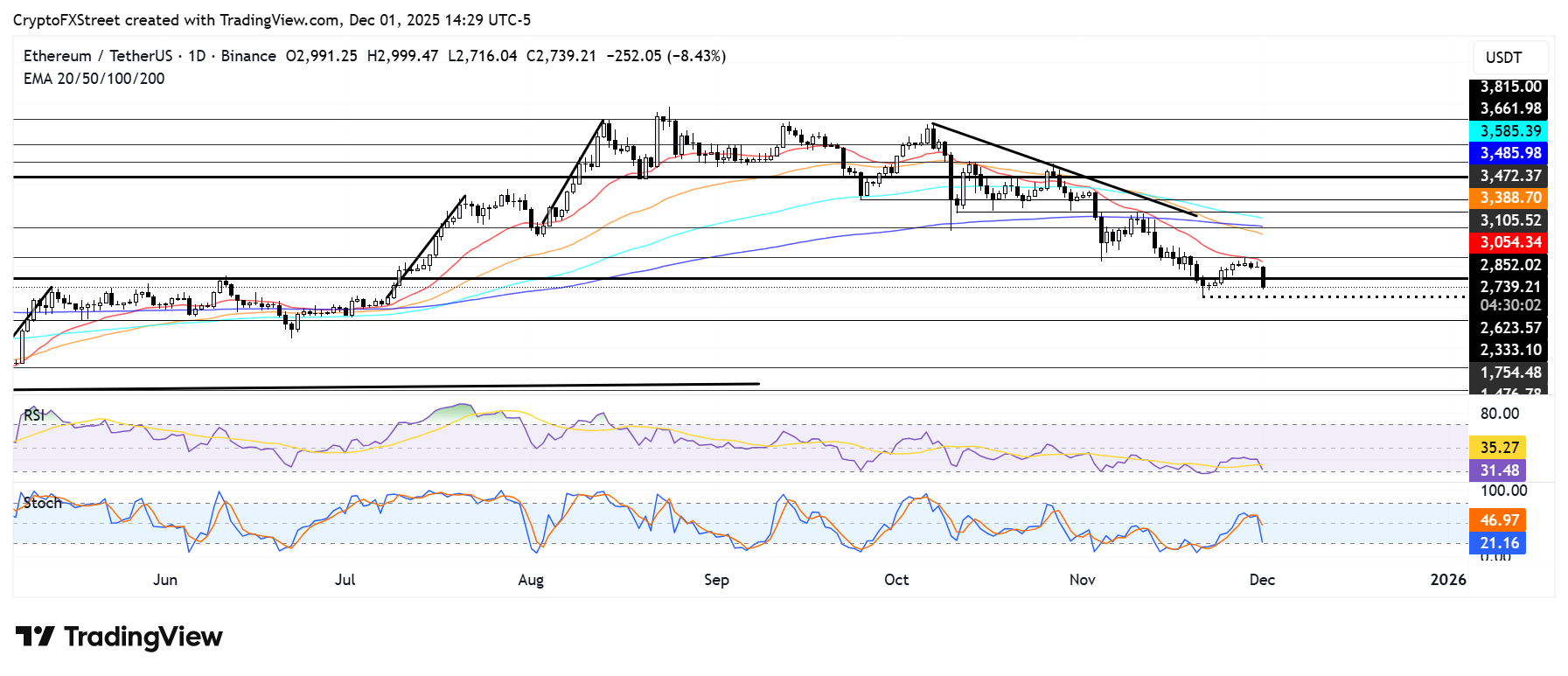 Ethereum Price Forecast: BitMine continues buying spree as ETH drops below ,800