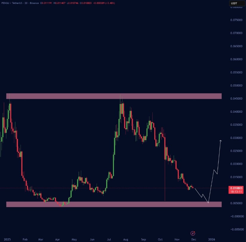 Pudgy Penguins (PENGU) Price Prediction: PENGU Eyes Recovery as Key Supports Hold and Bullish Signals Re-Emerge Pudgy Penguins (PENGU) Price Prediction: PENGU Eyes Recovery as Key Supports Hold and Bullish Signals Re-Emerge