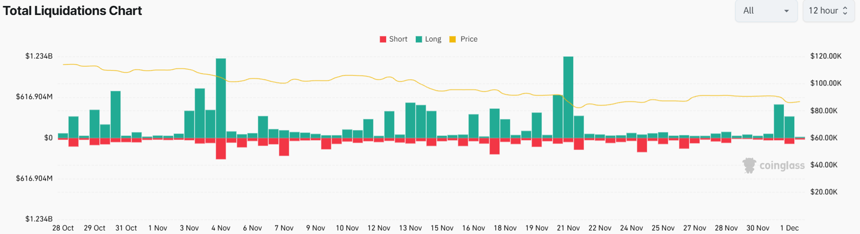 Why Is Crypto Down Today? Market Kicks Off December in the Red