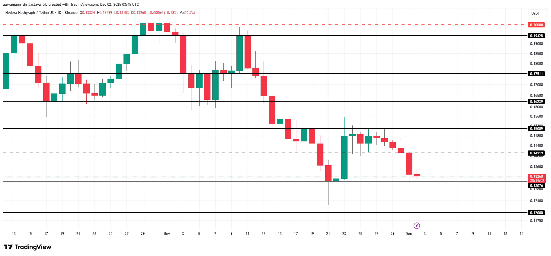 Hedera Price Stays Weak While Its Fate Remains Tied to Bitcoin Hedera Price Stays Weak While Its Fate Remains Tied to Bitcoin