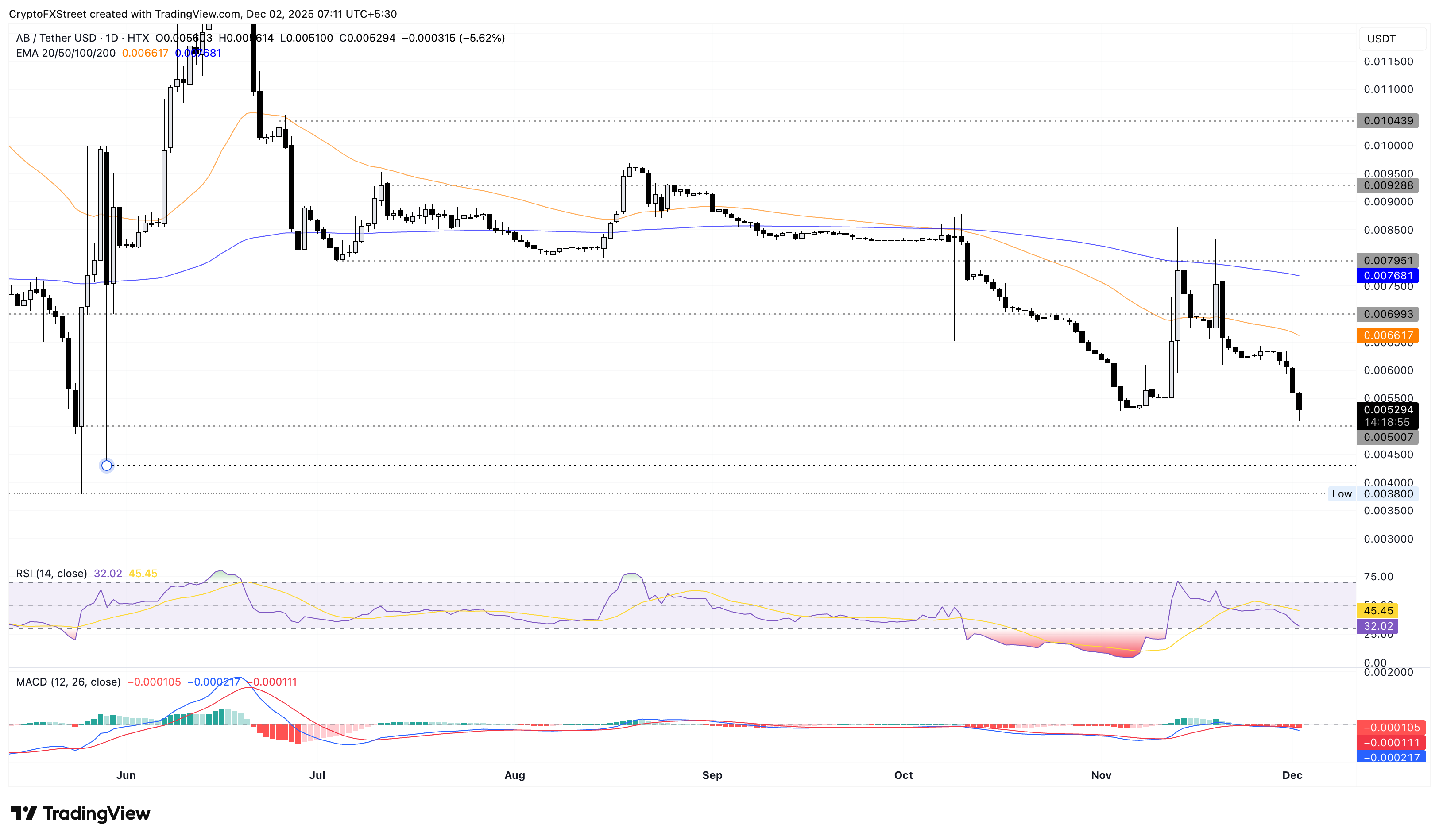 Top Crypto Losers: AB, Zcash, and Monero extend losses as crypto market faces sell-off