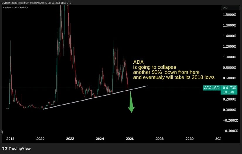 Cardano Price Prediction: Can ADA Hold Multi-Year Support or Is a Breakdown Towards <img.30 Unavoidable? Cardano Price Prediction: Can ADA Hold Multi-Year Support or Is a Breakdown Towards <img.30 Unavoidable?