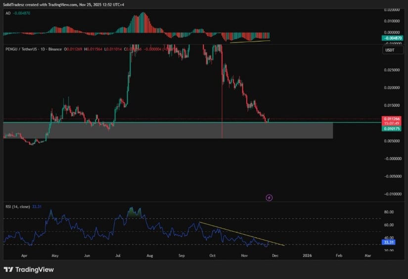 Pudgy Penguins (PENGU) Price Prediction: PENGU Eyes Recovery as Key Supports Hold and Bullish Signals Re-Emerge Pudgy Penguins (PENGU) Price Prediction: PENGU Eyes Recovery as Key Supports Hold and Bullish Signals Re-Emerge
