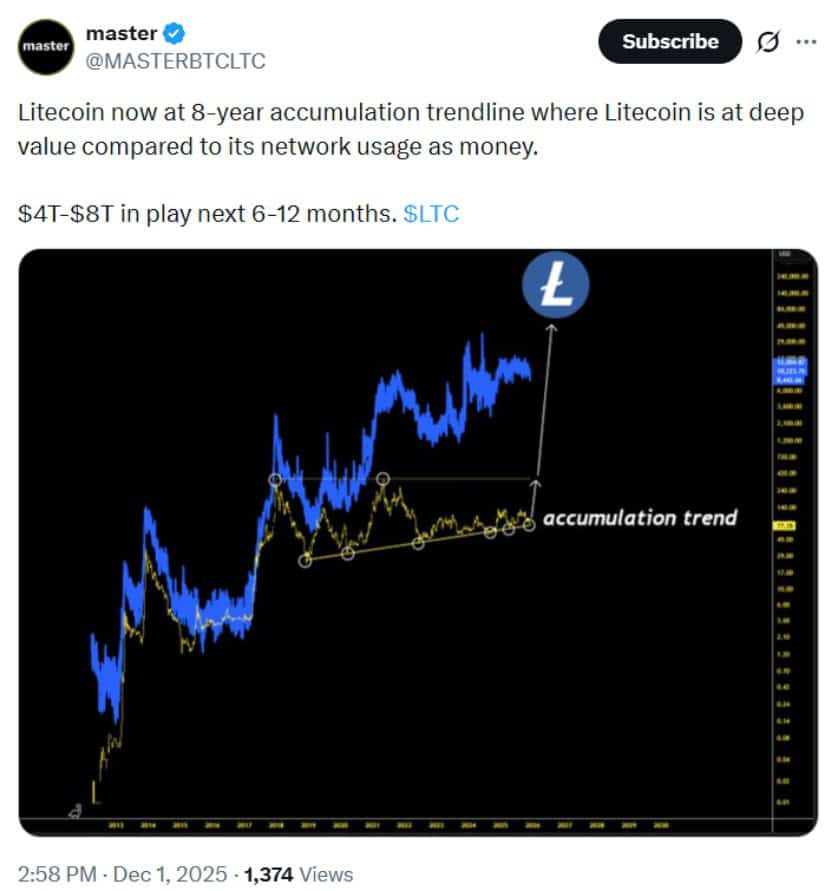 Litecoin (LTC) Price Prediction: Liquidity Sweep Above Signals New Bullish Targets Despite Wider Downtrend Litecoin (LTC) Price Prediction: Liquidity Sweep Above Signals New Bullish Targets Despite Wider Downtrend