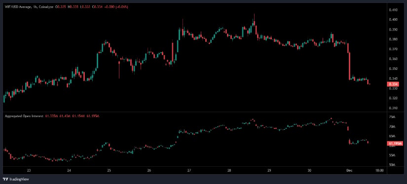 Dogwifhat Price 2030: Bearish Momentum Deepens Across Timeframes