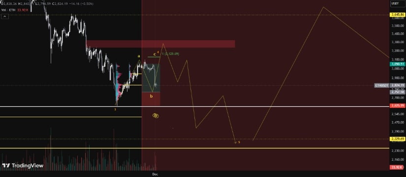 Ethereum Price Forecast: Can ETH Price Defend ,700 and Recover Toward the ,800–,200 Zone in 2025?