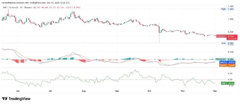 Dogwifhat Price 2030: Bearish Momentum Deepens Across Timeframes
