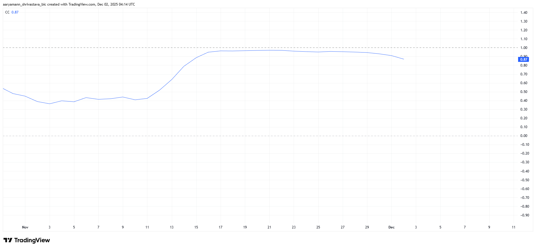 Hedera Price Stays Weak While Its Fate Remains Tied to Bitcoin Hedera Price Stays Weak While Its Fate Remains Tied to Bitcoin