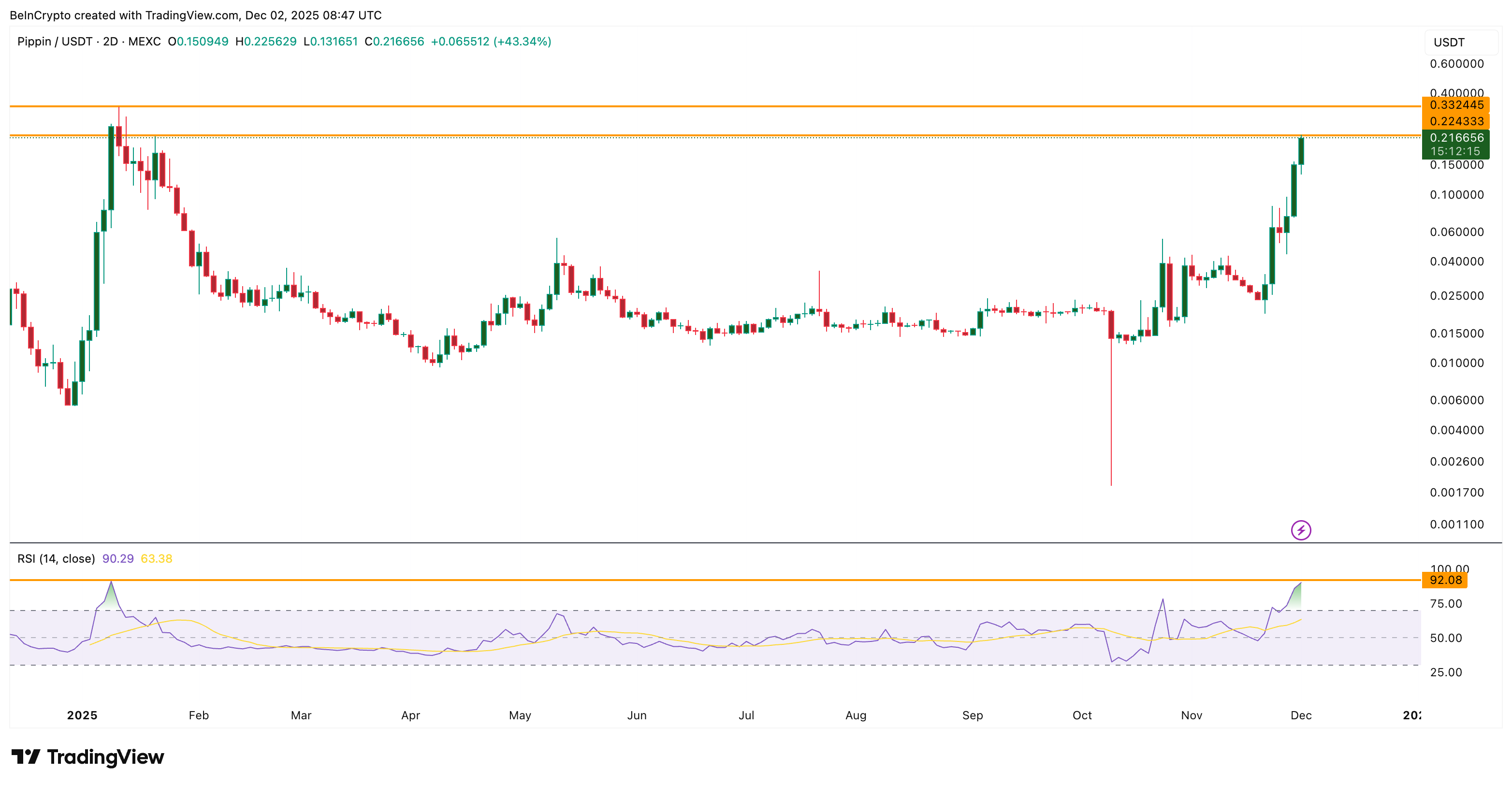 This ‘PIPPIN’g Hot Rally Could Cool Down: Here’s Why a Reheat Isn’t Off the Table