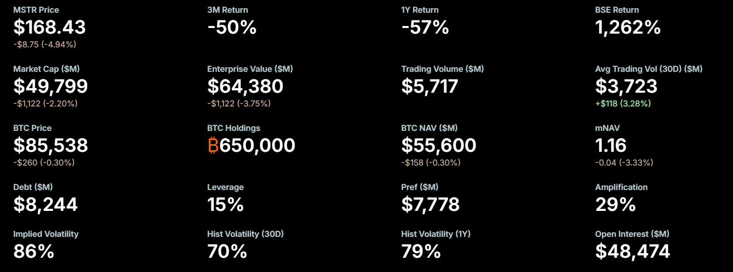 MicroStrategy’s Market Cap Falls Billions Below Its Bitcoin Holdings MicroStrategy’s Market Cap Falls Billions Below Its Bitcoin Holdings