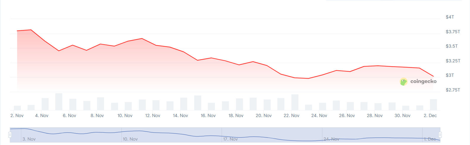 Why Is Crypto Down Today? Market Kicks Off December in the Red