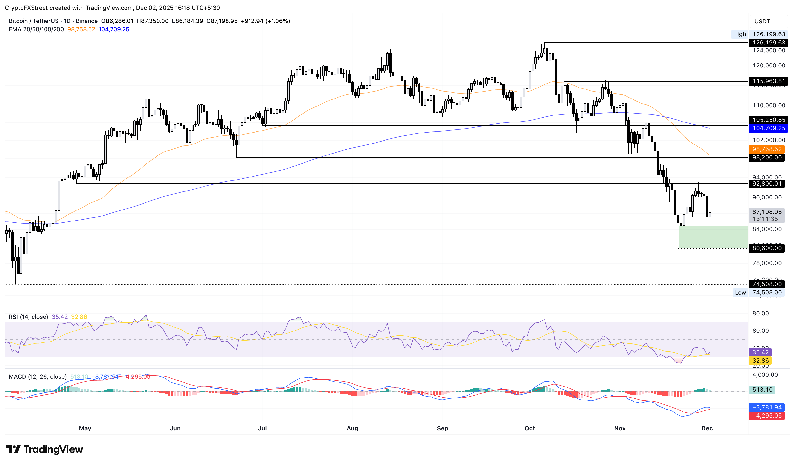 Bitcoin Price Forecast: Bulls stand off at key support amid persistent bearish pressure Bitcoin Price Forecast: Bulls stand off at key support amid persistent bearish pressure