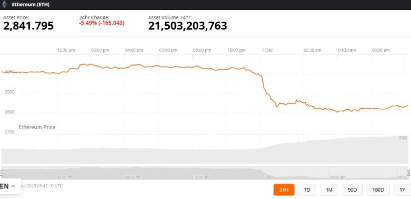 Ethereum Price Forecast: Can ETH Price Defend ,700 and Recover Toward the ,800–,200 Zone in 2025?