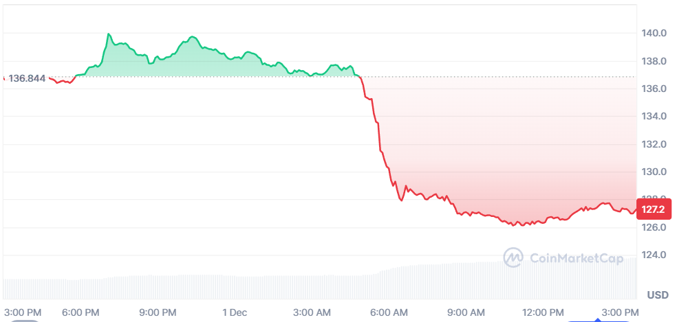 Solana Price Prediction: SOL Approaches Make or Break Support Amid Broader Market Sell-off Solana Price Prediction: SOL Approaches Make or Break Support Amid Broader Market Sell-off