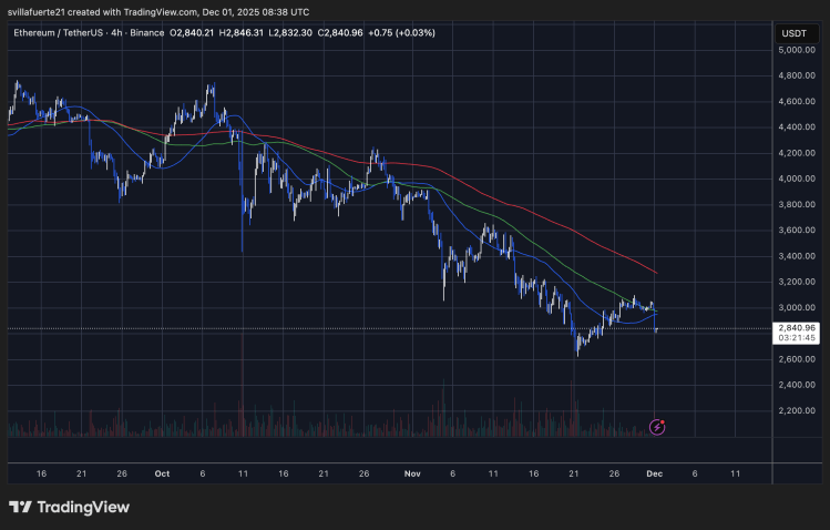 Massive Ethereum Distribution Continues: Whale Sends Another 5,000 ETH To Binance