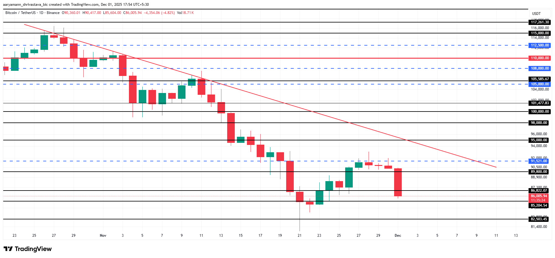 Will Bitcoin Price’s Drop To ,000 Trigger These Holders’ Selling? Will Bitcoin Price’s Drop To ,000 Trigger These Holders’ Selling?