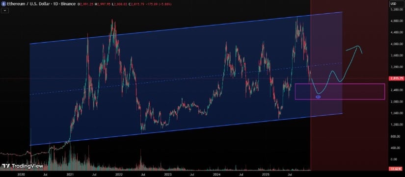 Ethereum Price Forecast: Can ETH Price Defend ,700 and Recover Toward the ,800–,200 Zone in 2025?
