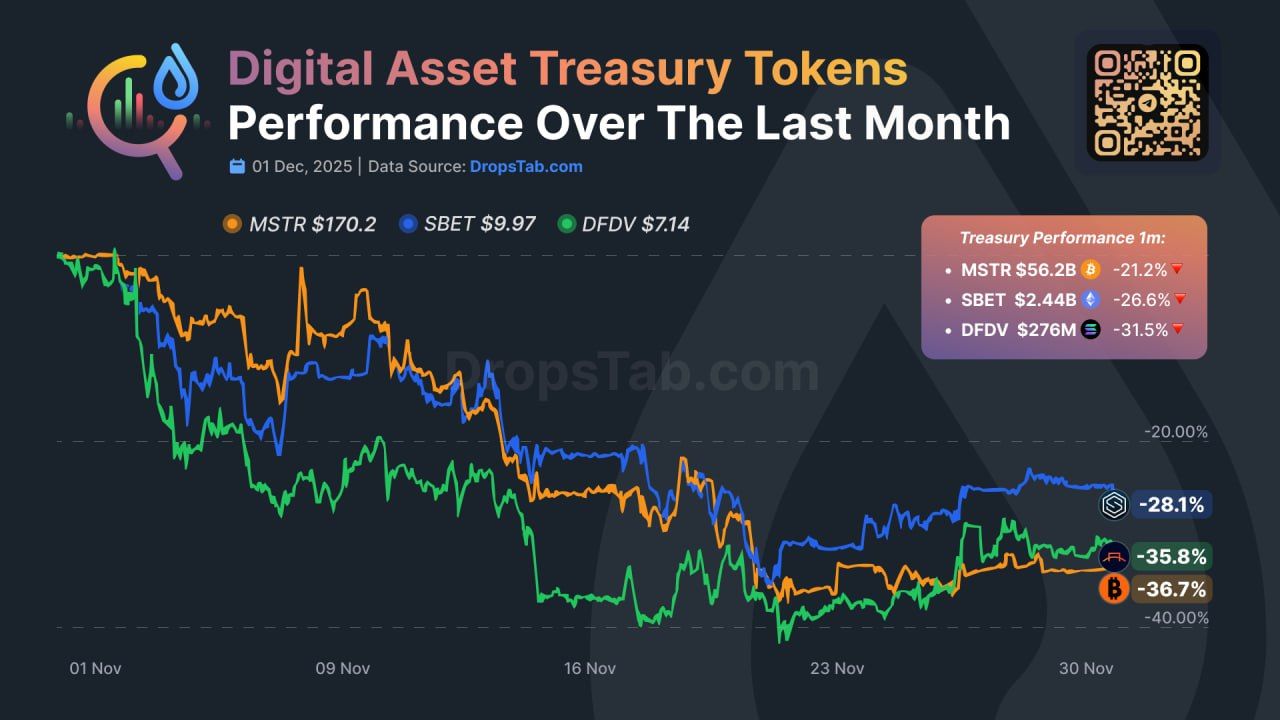DAT Inflows Collapse 90% — Is a Hidden Liquidity Crisis Brewing Inside Corporate Crypto?