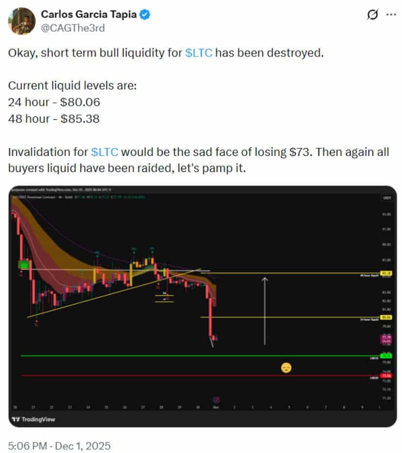 Litecoin (LTC) Price Prediction: Liquidity Sweep Above Signals New Bullish Targets Despite Wider Downtrend Litecoin (LTC) Price Prediction: Liquidity Sweep Above Signals New Bullish Targets Despite Wider Downtrend