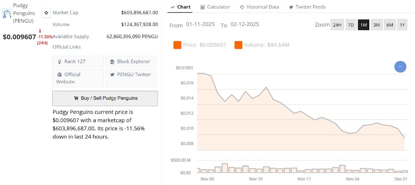 Pudgy Penguins (PENGU) Price Prediction: PENGU Eyes Recovery as Key Supports Hold and Bullish Signals Re-Emerge Pudgy Penguins (PENGU) Price Prediction: PENGU Eyes Recovery as Key Supports Hold and Bullish Signals Re-Emerge