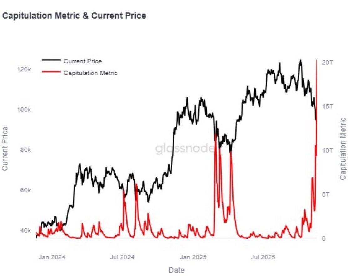Bitcoin Capitulation Metric Hits All-Time High – What Does It Mean? Bitcoin Capitulation Metric Hits All-Time High – What Does It Mean?