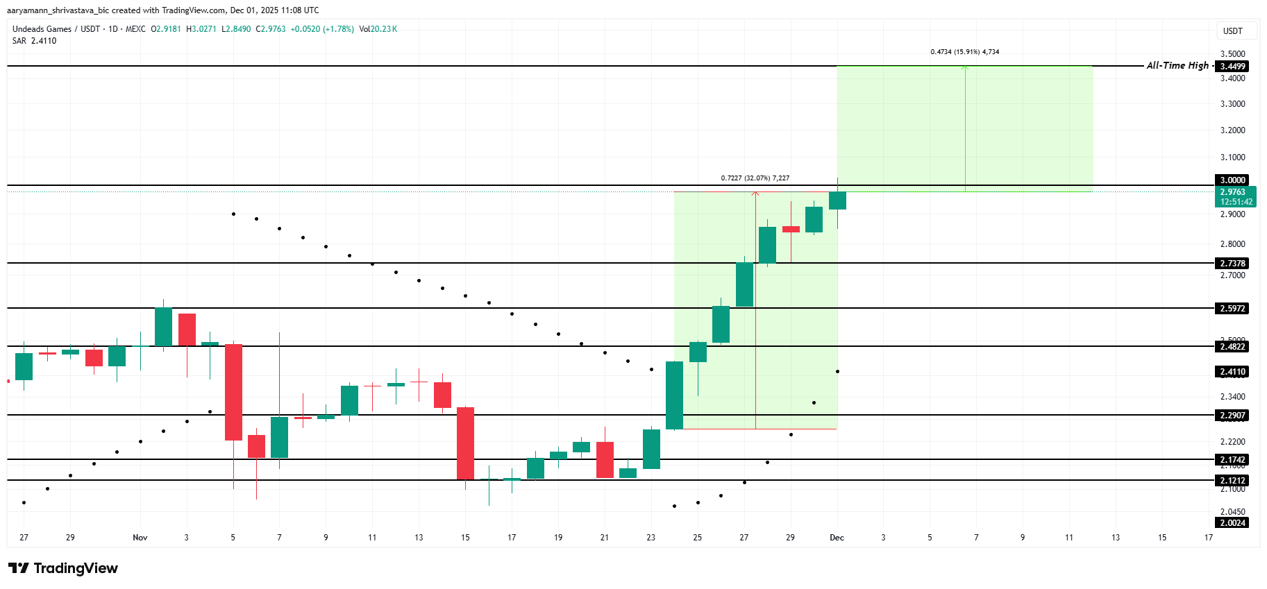 3 Altcoins That Could Hit All-Time Highs In The First Week Of December 3 Altcoins That Could Hit All-Time Highs In The First Week Of December