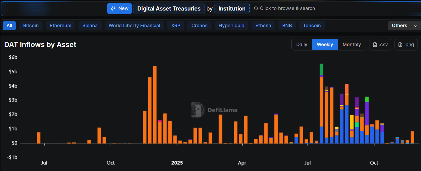 DAT Inflows Collapse 90% — Is a Hidden Liquidity Crisis Brewing Inside Corporate Crypto?