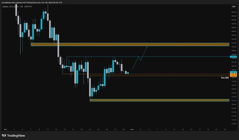 Solana Price Prediction: SOL Battles to Hold 0 as Liquidity Clusters, Wedge Patterns, and Market Structure Signal a Potential Move Towards 0–5 Solana Price Prediction: SOL Battles to Hold 0 as Liquidity Clusters, Wedge Patterns, and Market Structure Signal a Potential Move Towards 0–5