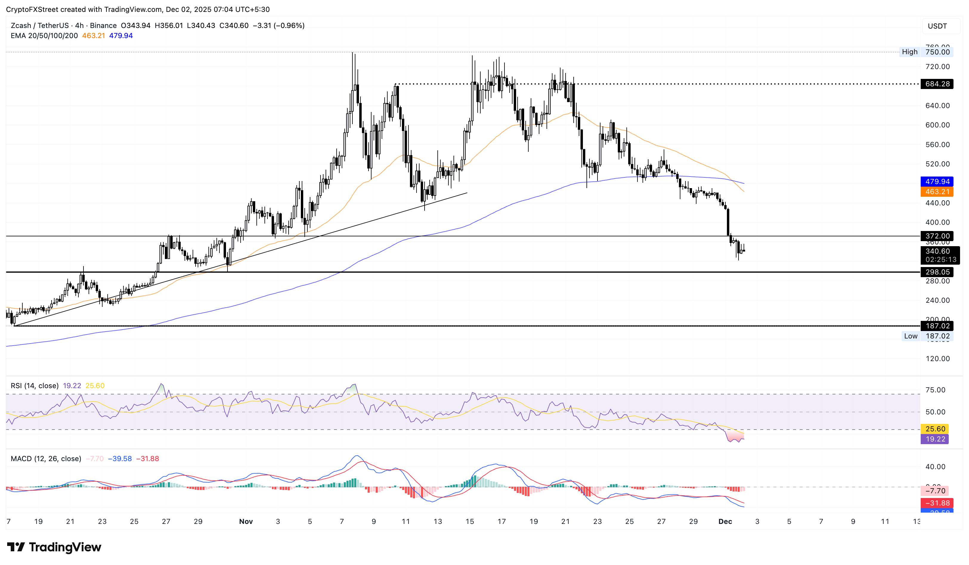 Top Crypto Losers: AB, Zcash, and Monero extend losses as crypto market faces sell-off