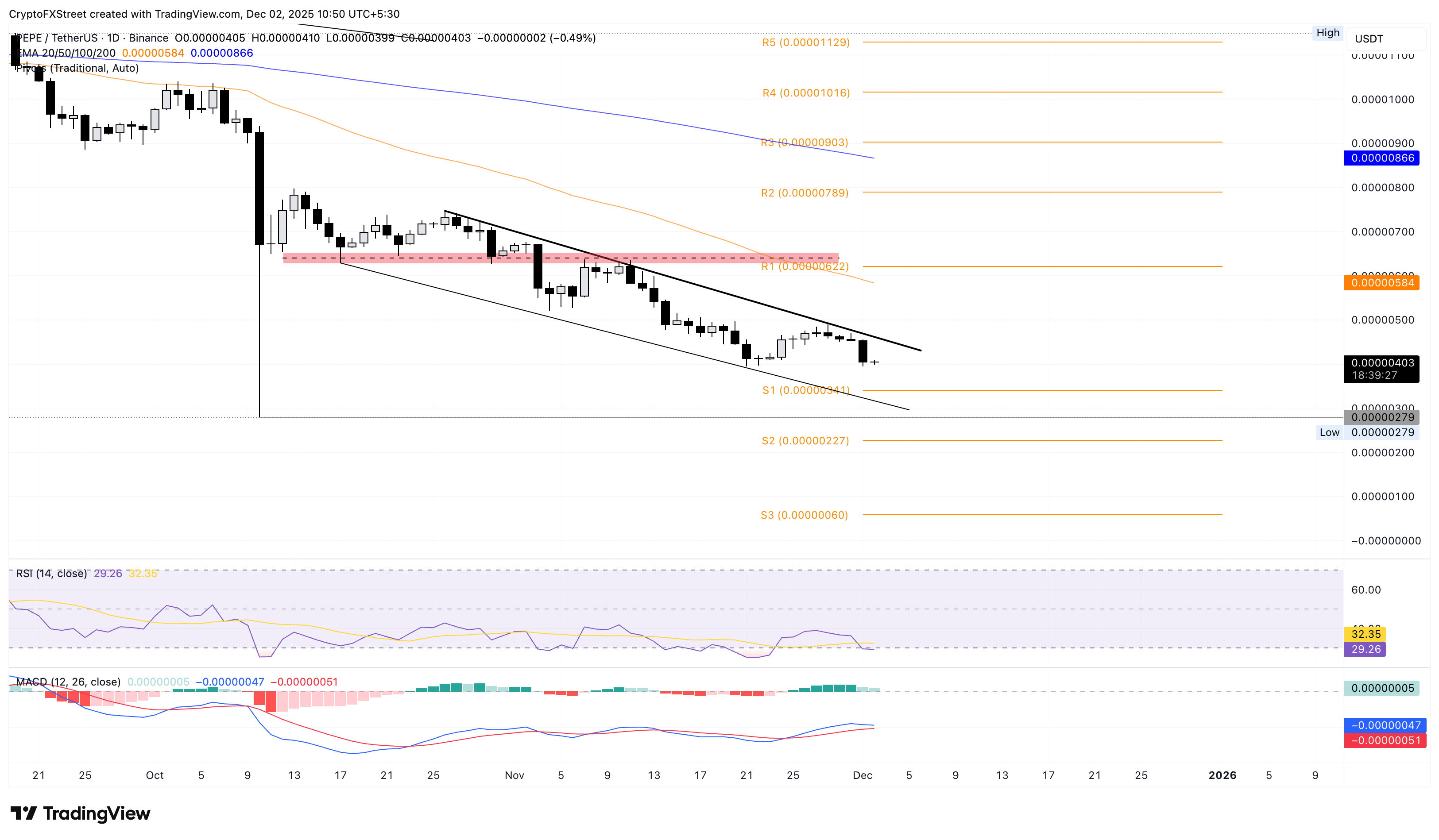 Meme coins Dogecoin, Shiba Inu, and Pepe extend losses amid bearish sentiment Meme coins Dogecoin, Shiba Inu, and Pepe extend losses amid bearish sentiment