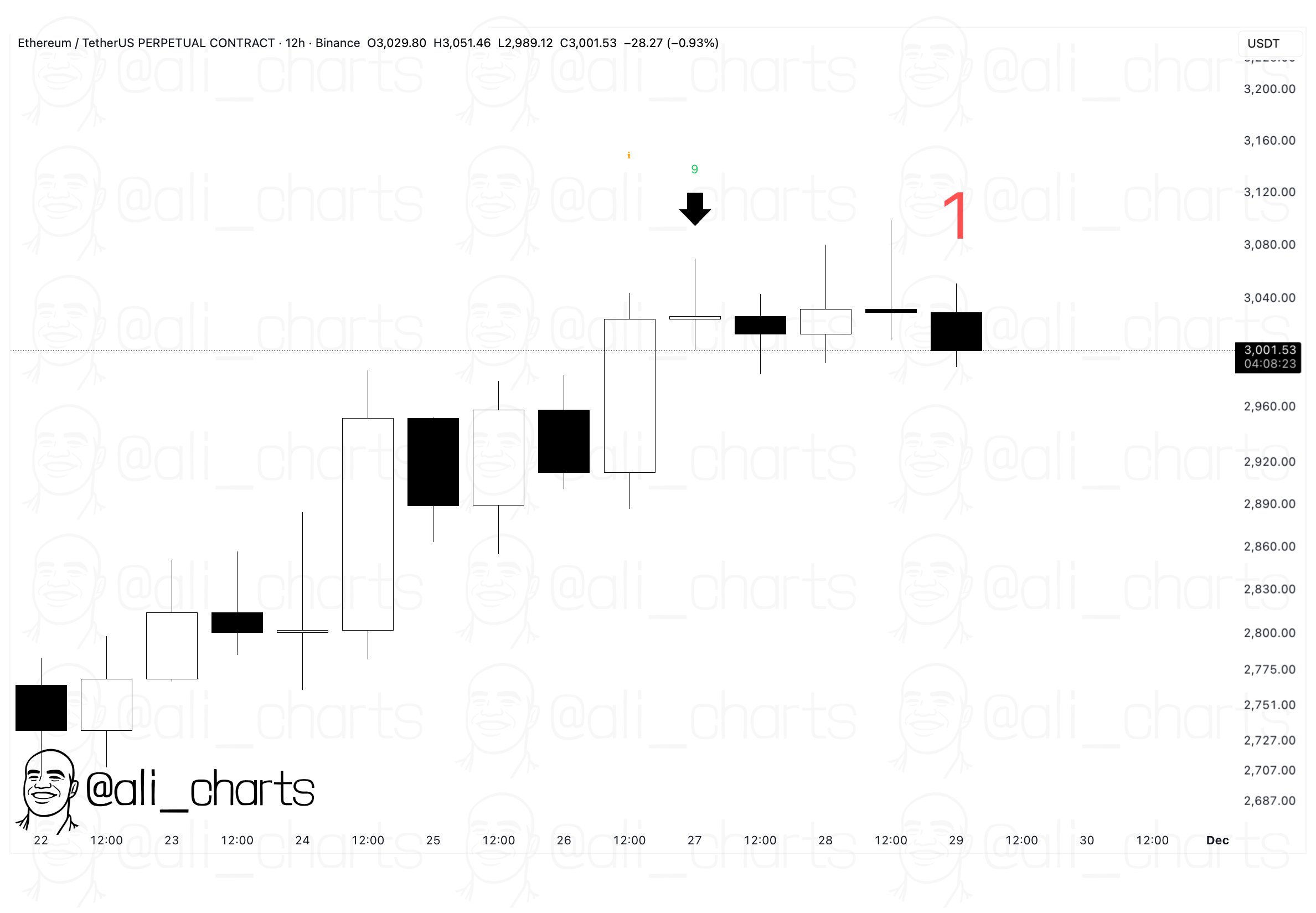 XRP Crashes 9.5%, But TD Sequential Flashes A Buy Signal